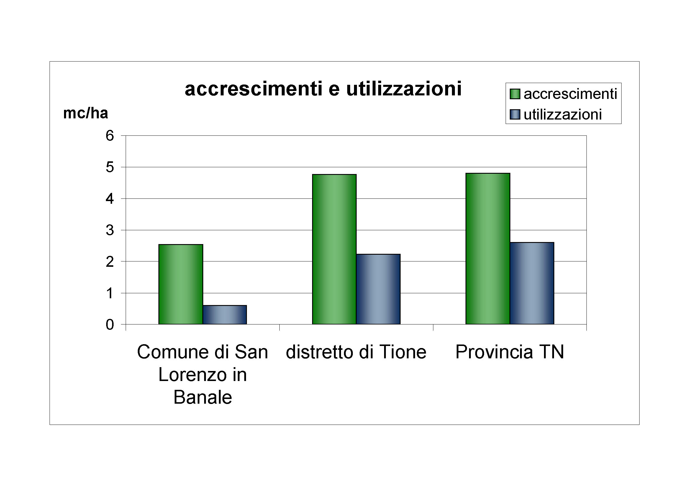 Accrescimenti e utilizzazioni